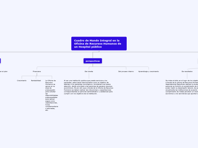 Cuadro de Mando Integral en la Oficina de Recursos Humanos de un Hospital público
