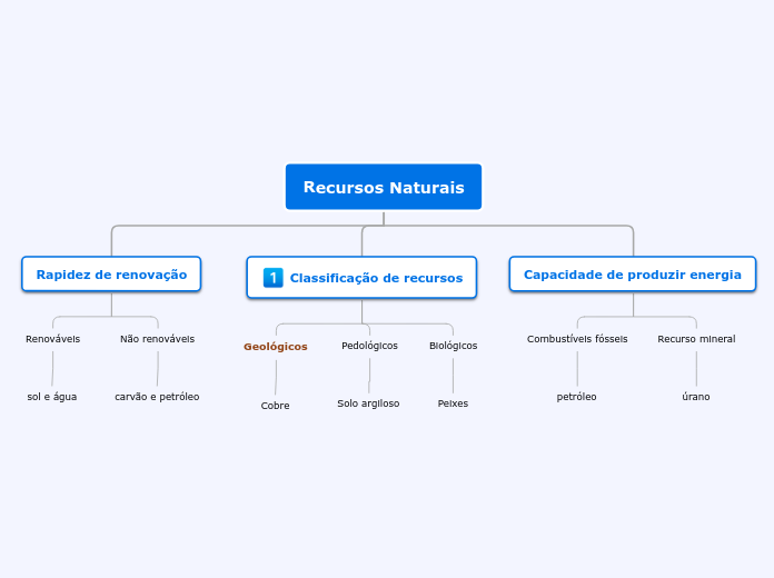 Recursos Naturais - Mapa Mental