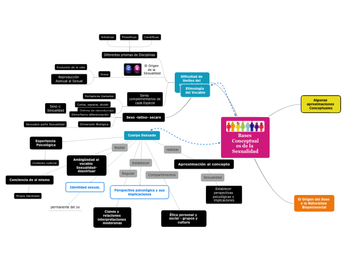 Bases Conceptuales de la Sexualidad - Mapa Mental