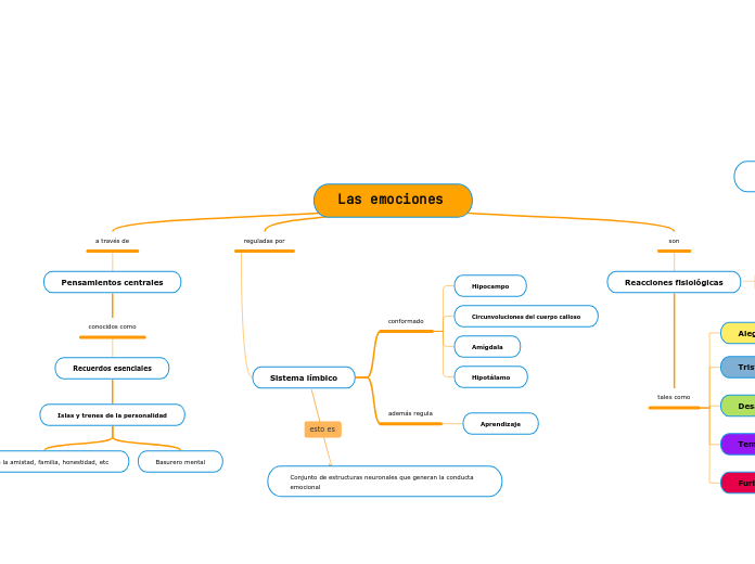 Las emociones - Mapa Mental