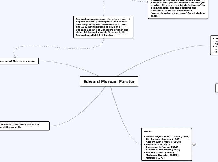Edward Morgan Forster - Mind Map