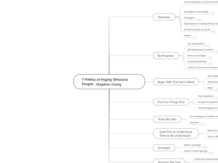 7 Habits of Highly Effective People - Step...- Mind Map