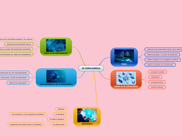 la informática - Mapa Mental