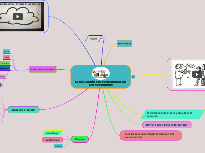 LA EDUCACIÓN QUE PONE ENFASIS EN LOS CO...- Mapa Mental
