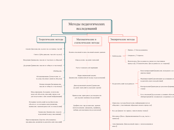 Методы педагогических исследован...- Мыслительная карта