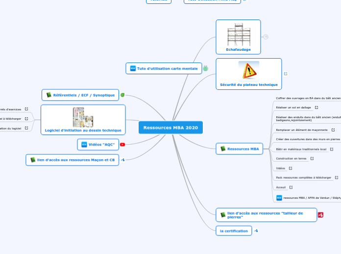 Ressources MBA 2020 - Carte Mentale
