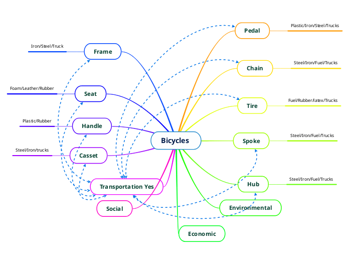 Bicycles  - Mind Map
