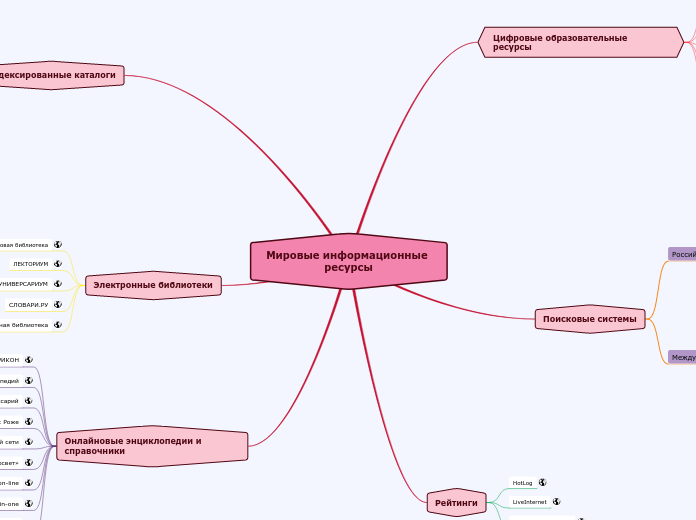 Мировые информационные ресурсы - Мыслительная карта