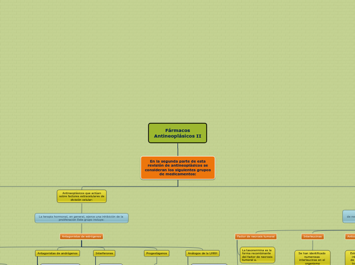 Fármacos
Antineoplásicos II - Mapa Mental