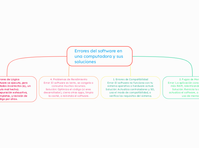 Errores del software en una computadora...- Mapa Mental