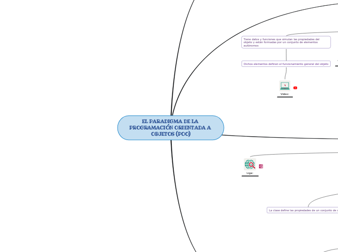 EL PARADIGMA DE LA PROGRAMACIÓN ORIENTA...- Mapa Mental