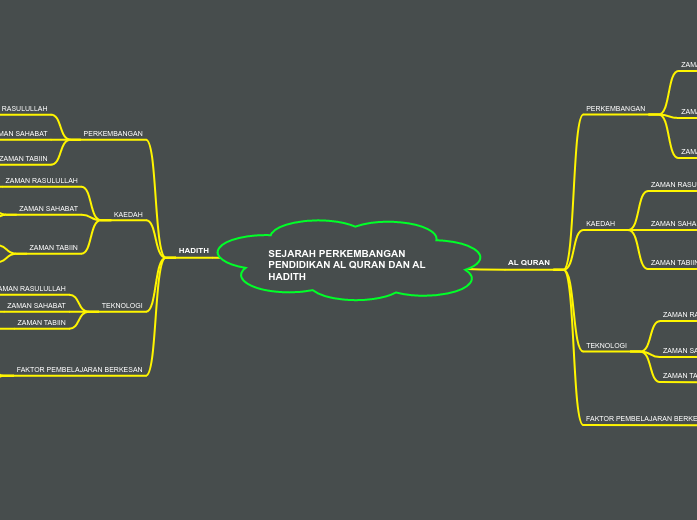 SEJARAH PERKEMBANGAN PENDIDIKAN AL QURAN D...- Mind Map