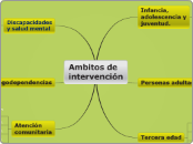 Ambitos de intervención - Mapa Mental