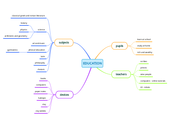 EDUCATION - Mind Map