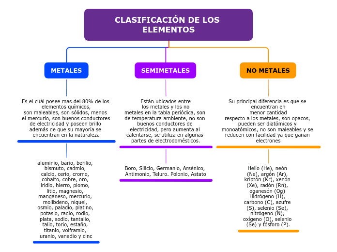CLASIFICACIÓN DE LOS ELEMENTOS - Mind Map