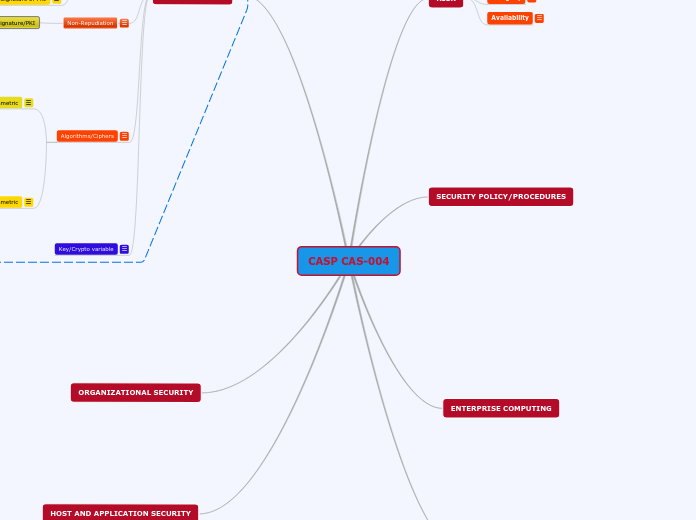 CASP CAS-004 - Mind Map