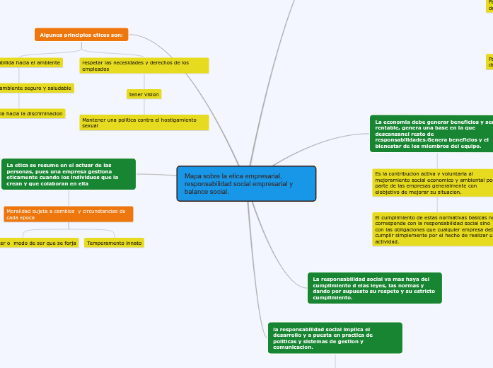 Mapa sobre la etica empresarial, responsabilidad social empresarial y balance social.