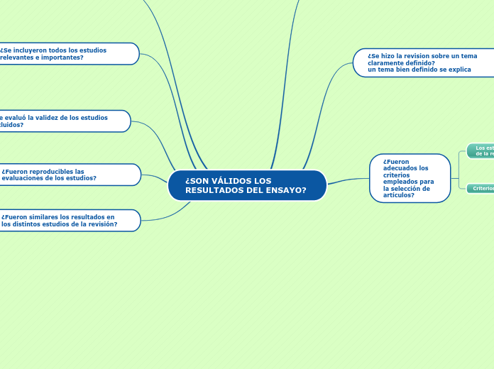 ¿SON VÁLIDOS LOS RESULTADOS DEL ENSAYO? - Mapa Mental