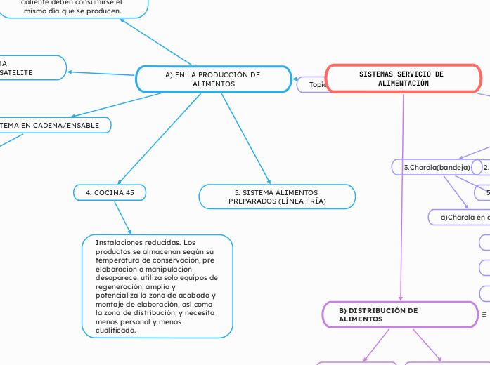 SISTEMAS SERVICIO DE ALIMENTACIÓN - Mapa Mental