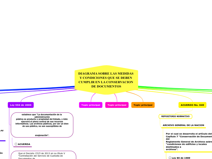 DIAGRAMA SOBRE LAS MEDIDAS Y CONDICIONE...- Mapa Mental