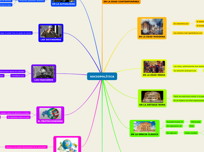 SOCIOPOLÍTICA - Mapa Mental