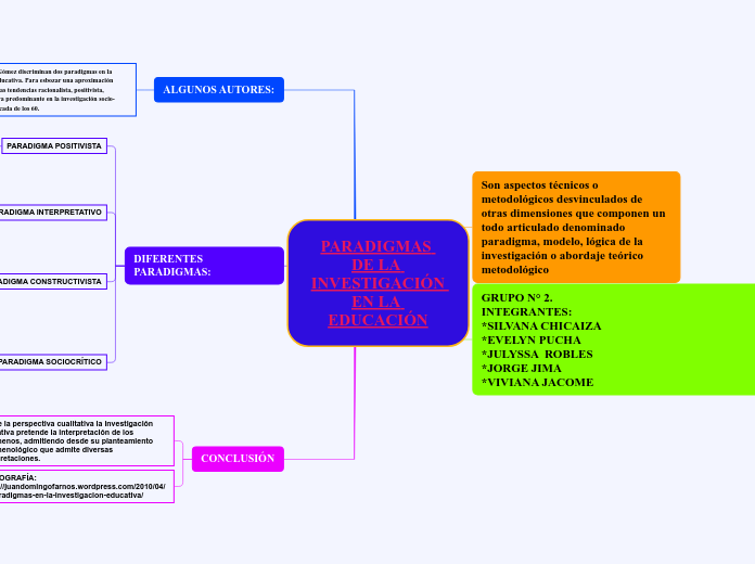 PARADIGMAS DE LA INVESTIGACIÓN EN LA ED...- Mapa Mental