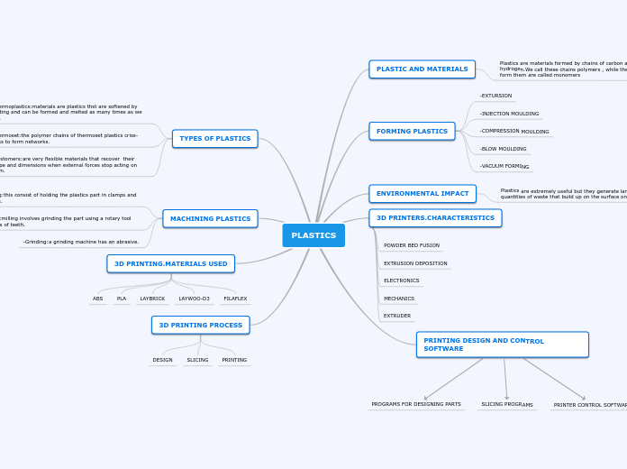Plastics Mind Map