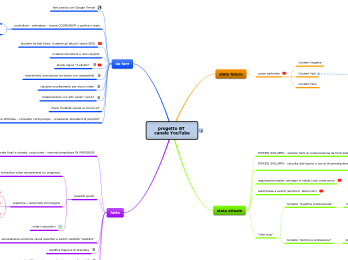 progetto GT canale YouTube - Mappa Mentale