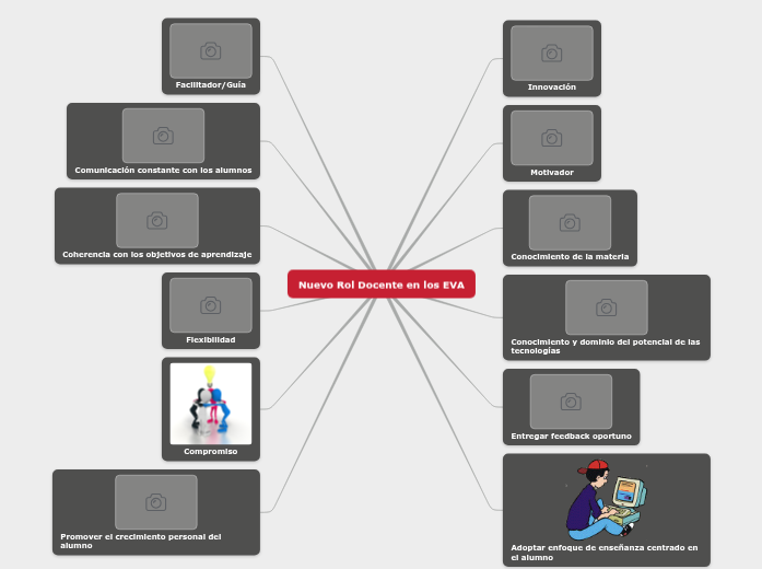 nuevo rol docente en los EVA - Mind Map