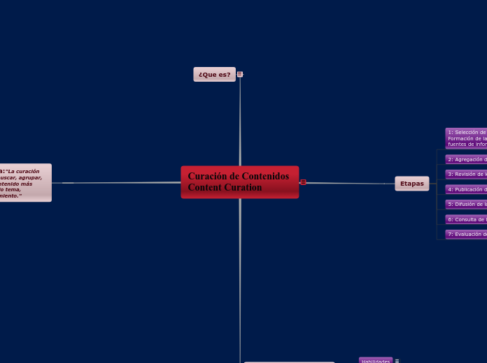Curación de Contenidos   Content Curati...- Mapa Mental