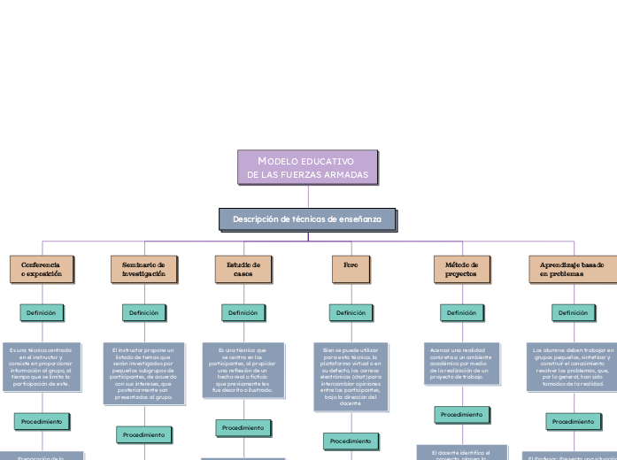 MODELO EDUCATIVO 
DE LAS FUERZAS ARMADA...- Mapa Mental