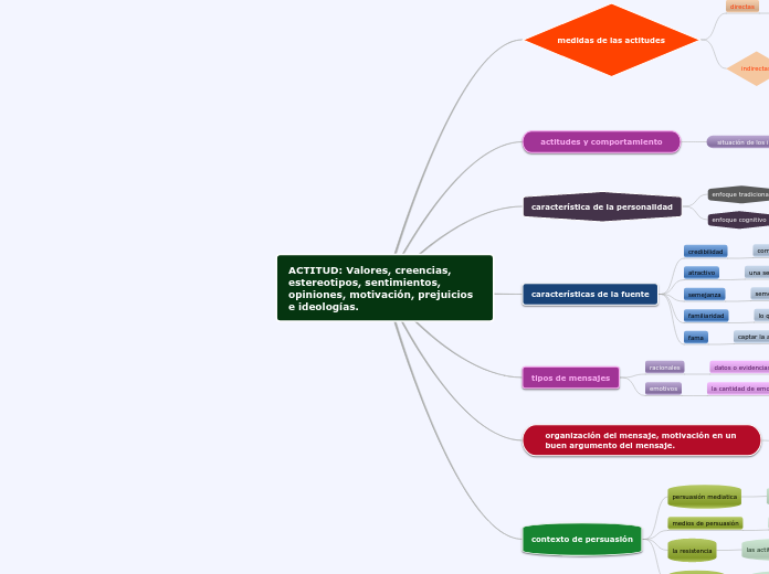 ACTITUD: Valores, creencias, estereotip...- Mapa Mental