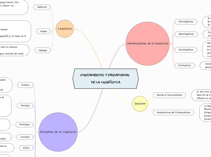 fundamentos y paradigmas de la lingüística
