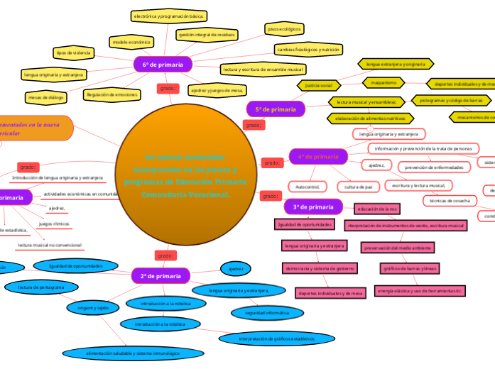 los nuevos contenidos incorporados en los ...- Mind Map