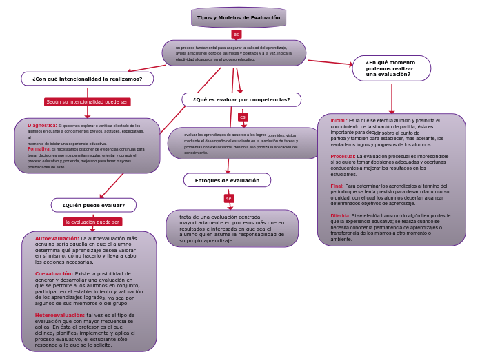 Tipos y Modelos de Evaluación - Mind Map