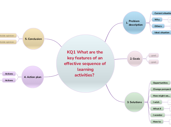 KQ1 What are the key features of an effect...- Mind Map