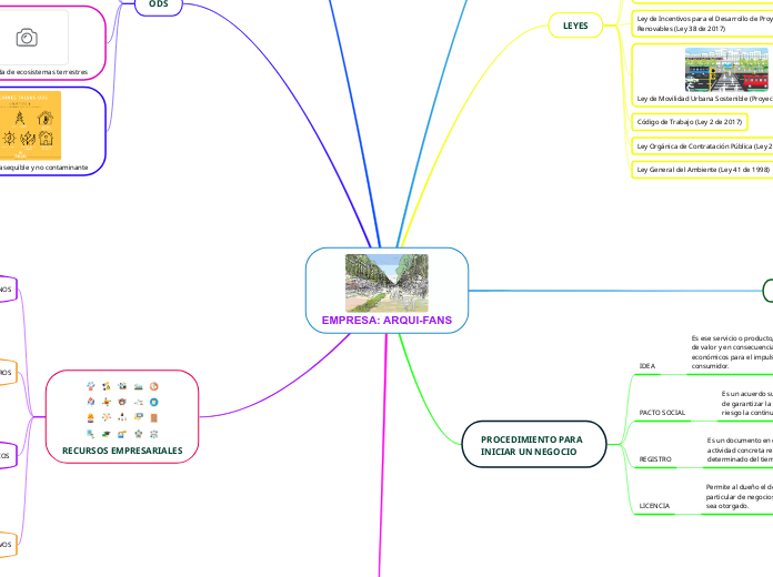 EMPRESA: ARQUI-FANS - Mapa Mental