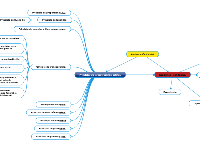 Principios de la Contratación Estatal. - Mapa Mental