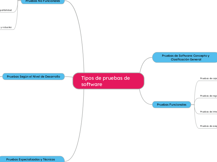 Tipos de pruebas de software