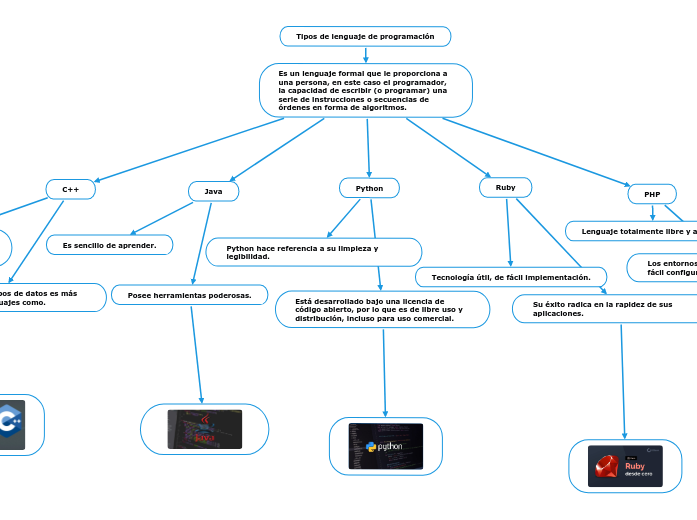 Tipos de lenguaje de programación - Mind Map