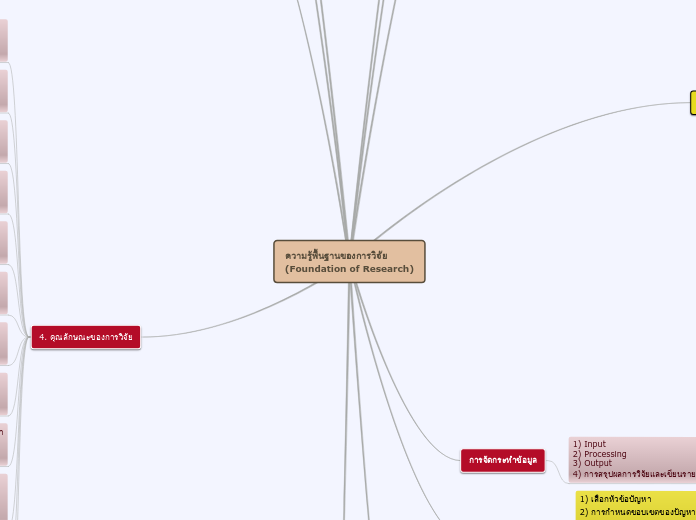 ความรู้พื้นฐานของการวิจัย
(Foundation of R...- Mind Map