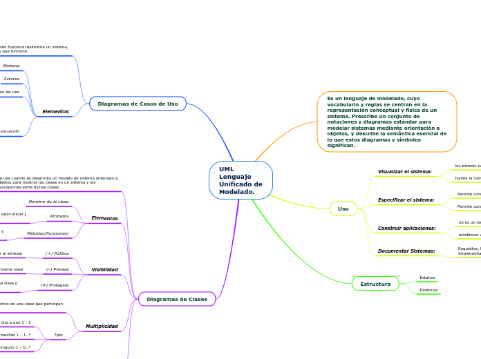 UML
Lenguaje
Unificado de
Modelado. - Mapa Mental