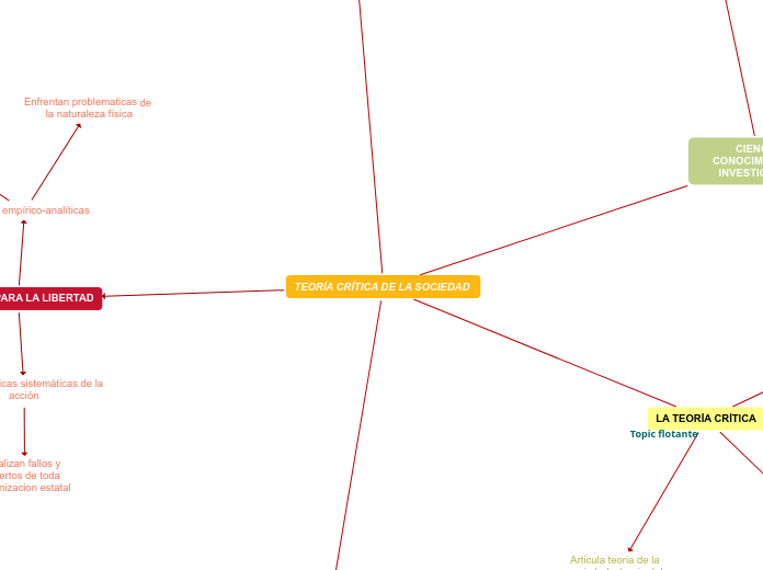 TEORÍA CRÍTICA DE LA SOCIEDAD - Mapa Mental