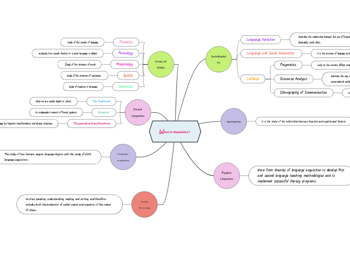 What is linguistics? - Mind Map