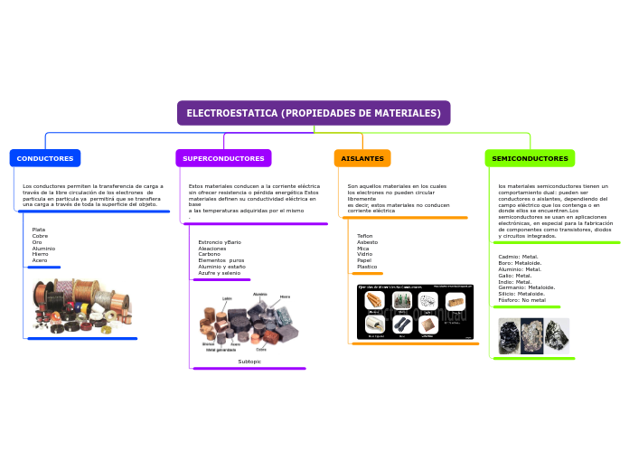 ELECTROESTATICA (PROPIEDADES DE MATERIA...- Mapa Mental