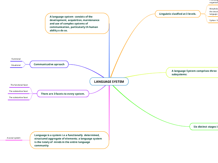 LANGUAGE SYSTEM - Mind Map