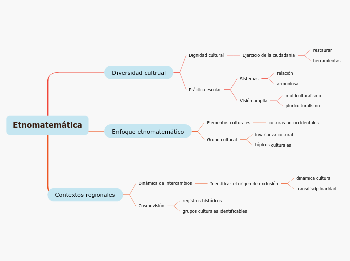 Etnomatemática - Mapa Mental