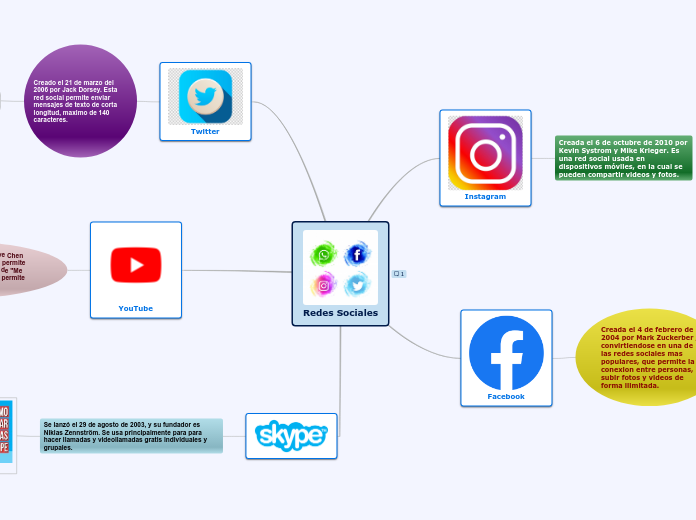Redes Sociales - Mind Map