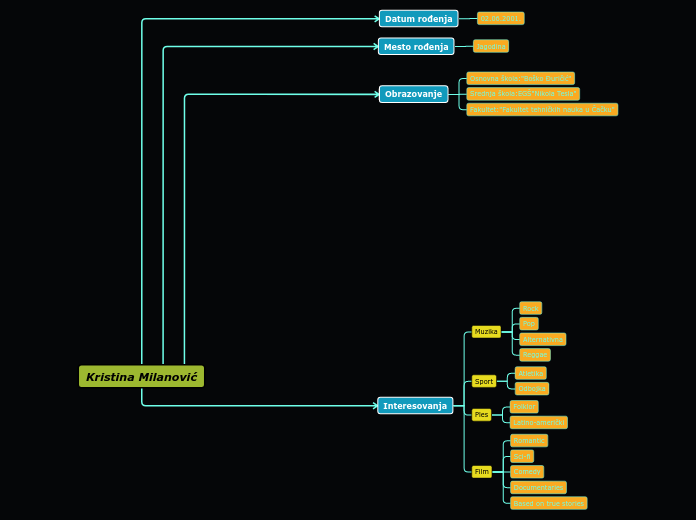 Kristina Milanović - Mind Map