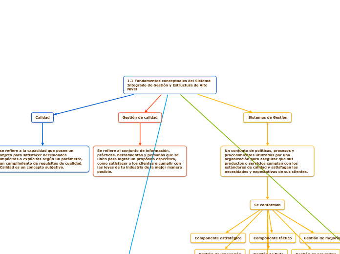1.1 Fundamentos conceptuales del Sistema Integrado de Gestión y Estructura de Alto Nivel